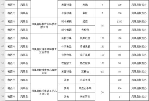 公示 湘西这些产品拟认定为湖南省扶贫产品