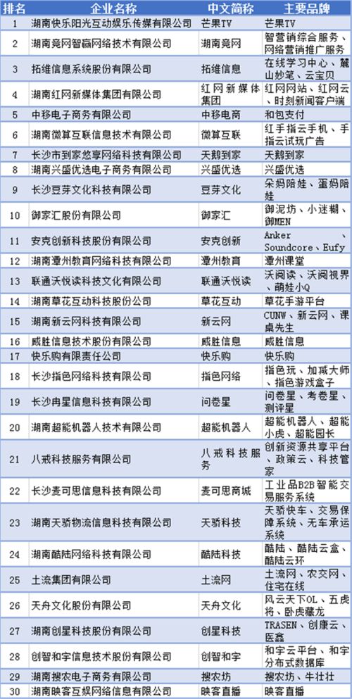 权威 2020年湖南省互联网企业50强发布,你熟悉的企业入榜了吗